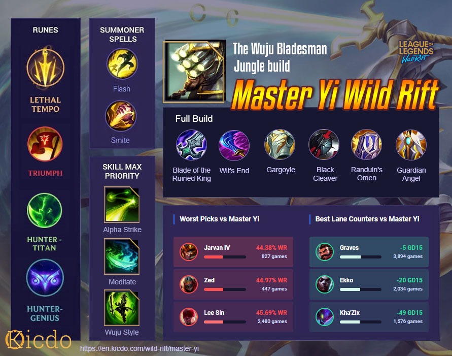 Master Yi Wild Rift Build>