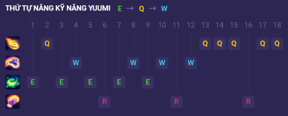 skill order Yuumi